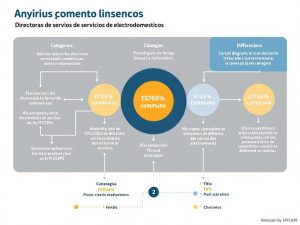 Lee más sobre el artículo Interpretar tipos de servicio de electrodomésticos en un directorio